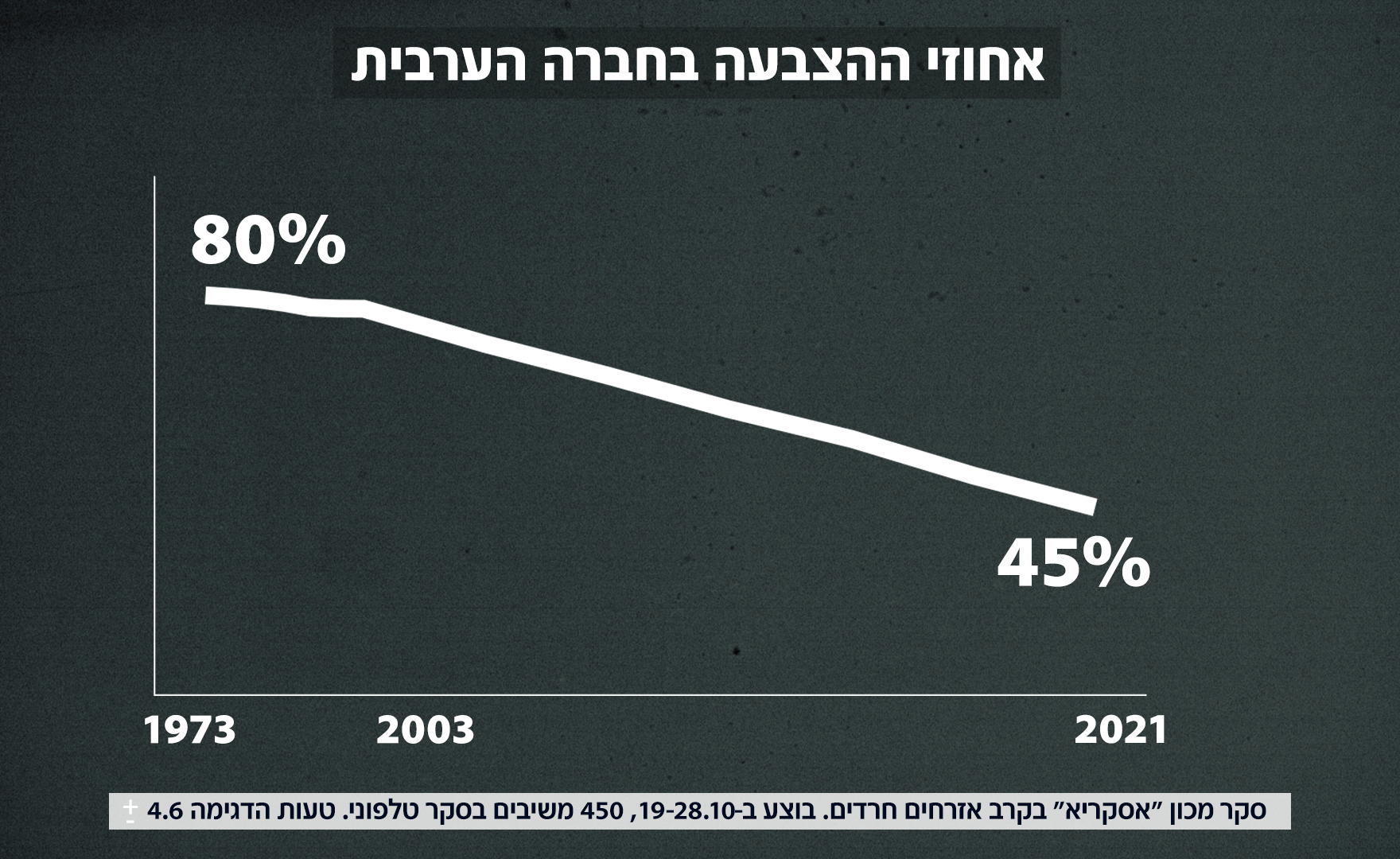הירידה באחוזי ההצבעה בחברה הערבית מאז 1973